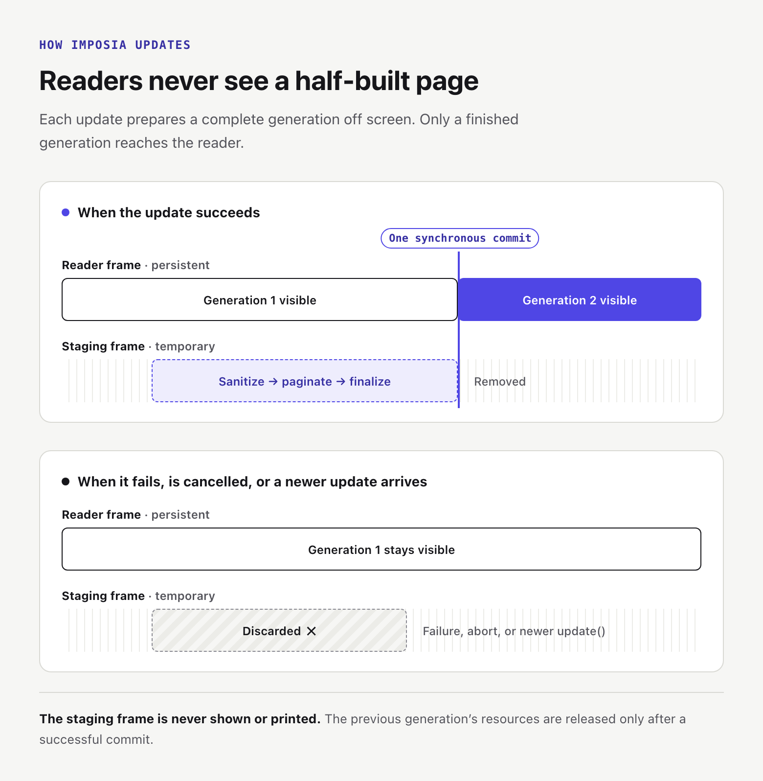 Two update outcomes. On success, the reader frame shows Generation 1 while the staging frame prepares Generation 2, then switches in one synchronous commit. On failure, cancellation, or a newer update, staging is discarded and Generation 1 remains visible.
