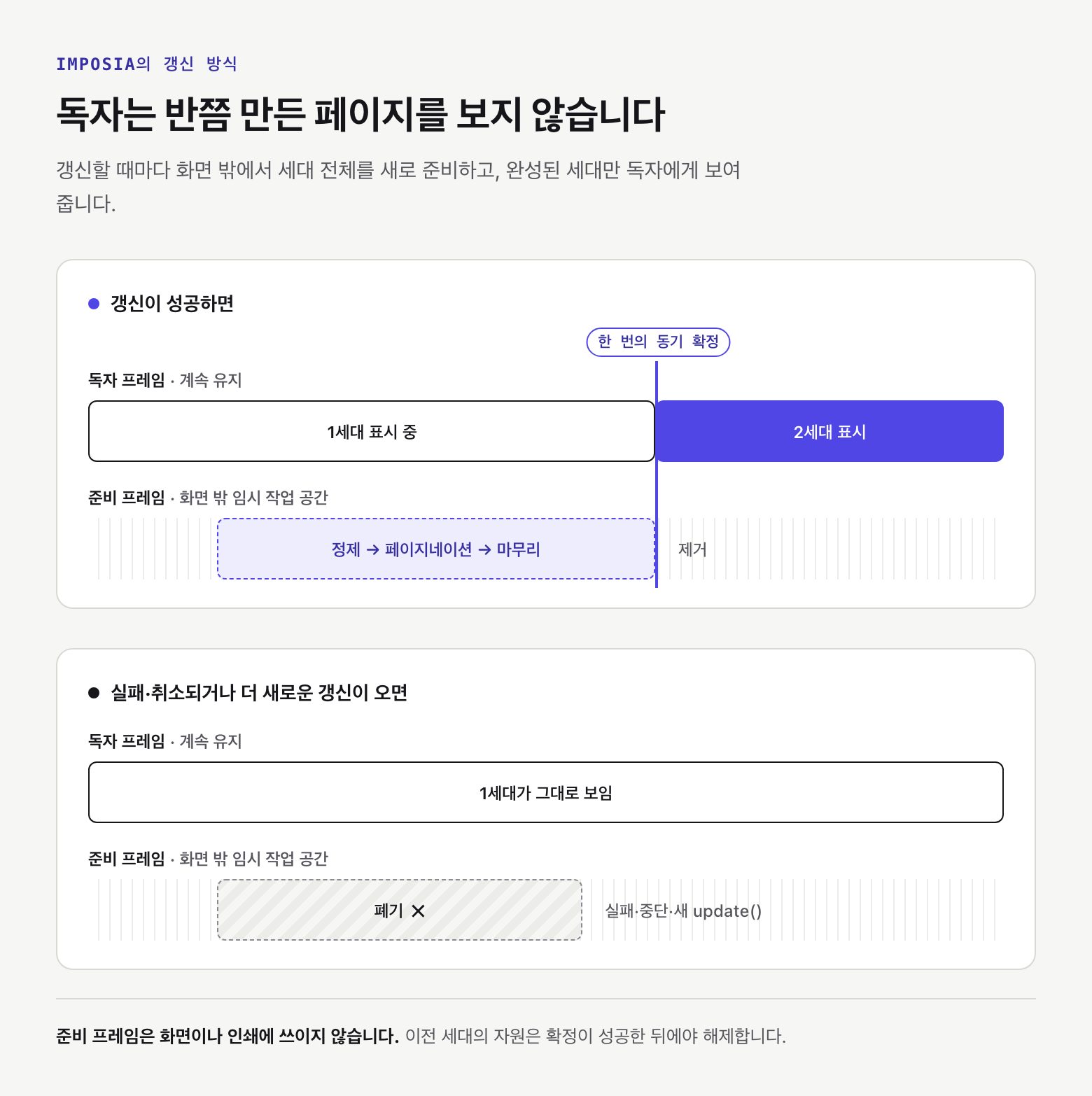 갱신의 두 결과. 성공하면 준비 프레임에서 2세대를 만드는 동안 독자 프레임은 1세대를 보여 주고, 한 번의 동기 확정으로 2세대로 바뀝니다. 실패·취소되거나 새 갱신이 오면 준비 프레임을 버리고 1세대가 그대로 보입니다.
